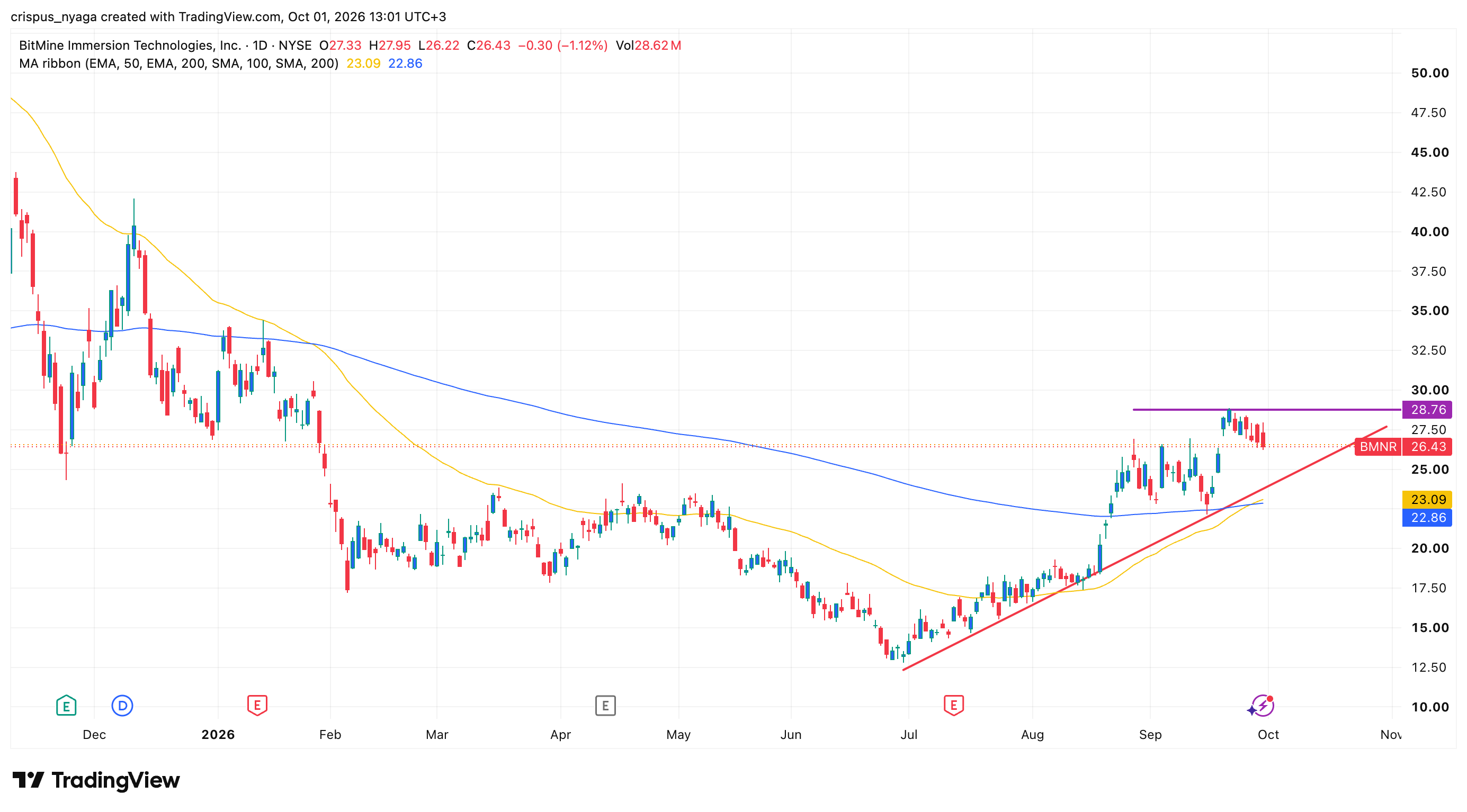 Top reasons why Tom Lee’s BitMine stock may soar in October image 3