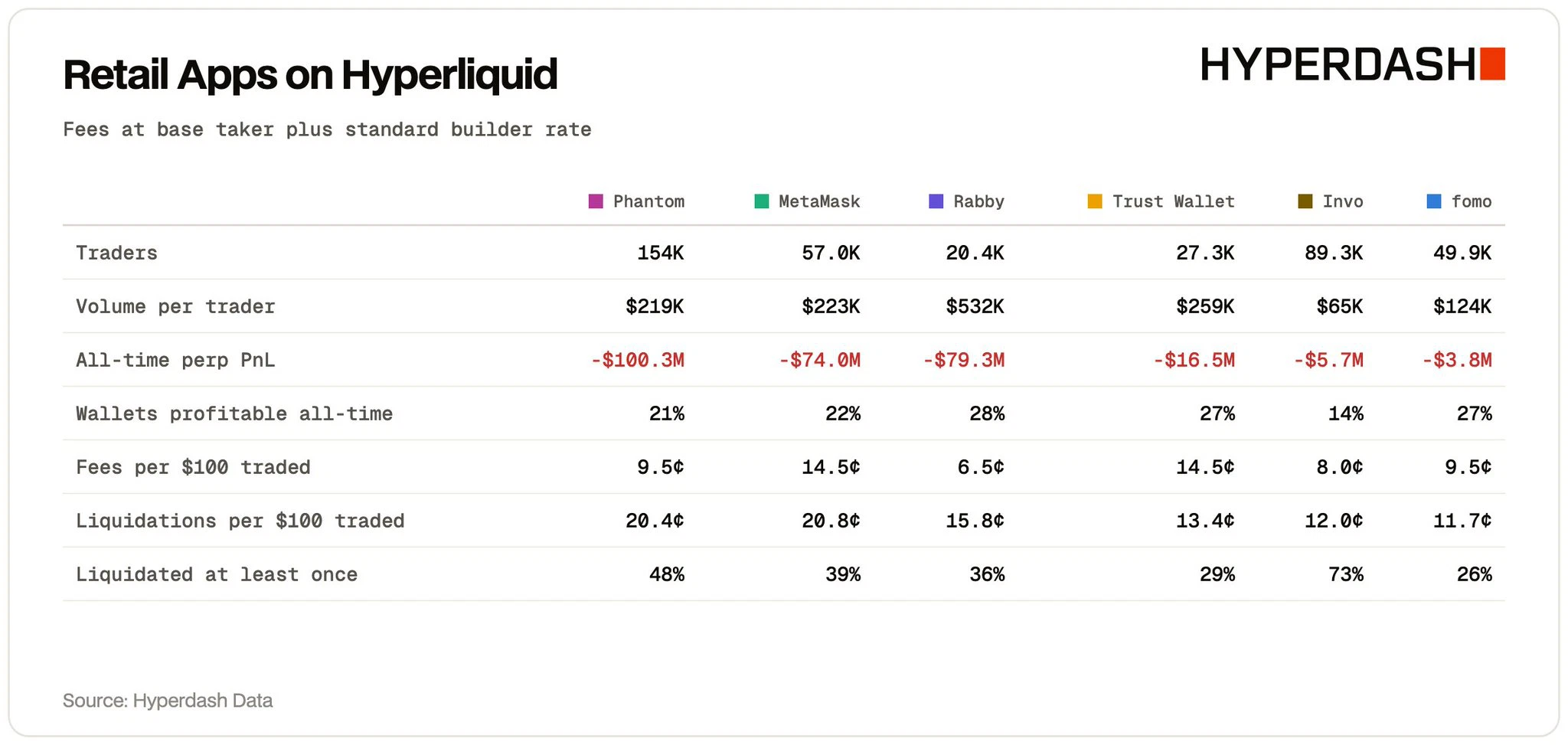Hyperliquid : 400 000 particuliers pour 280 millions $ perdus image 3