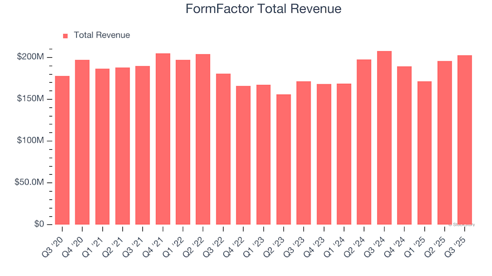 FormFactor (FORM) Q4 Results: What You Should Know