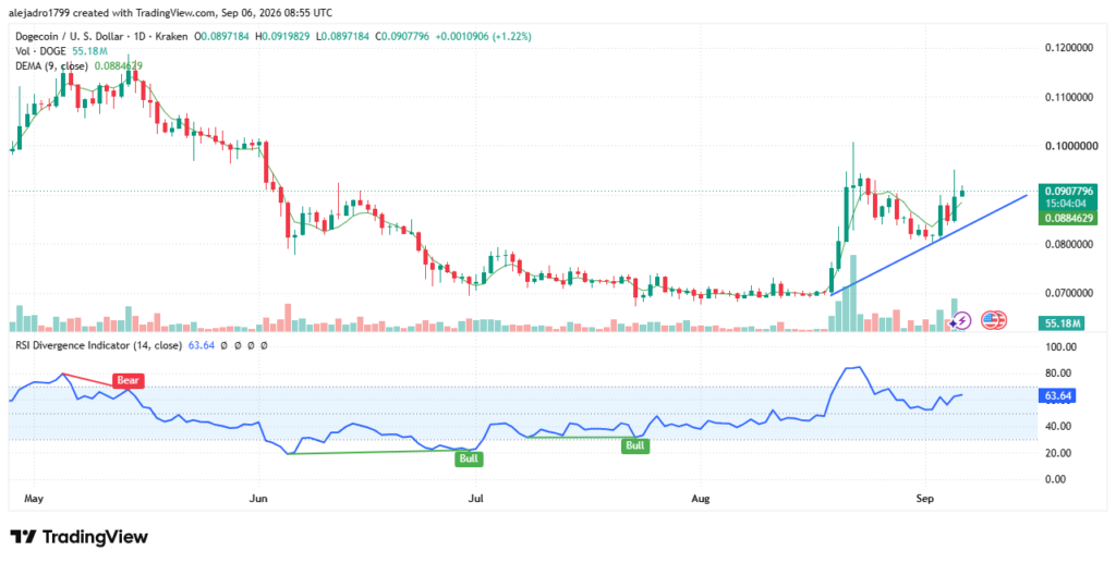 Dogecoin Price Tests $0.10 After Strong Rebound image 0