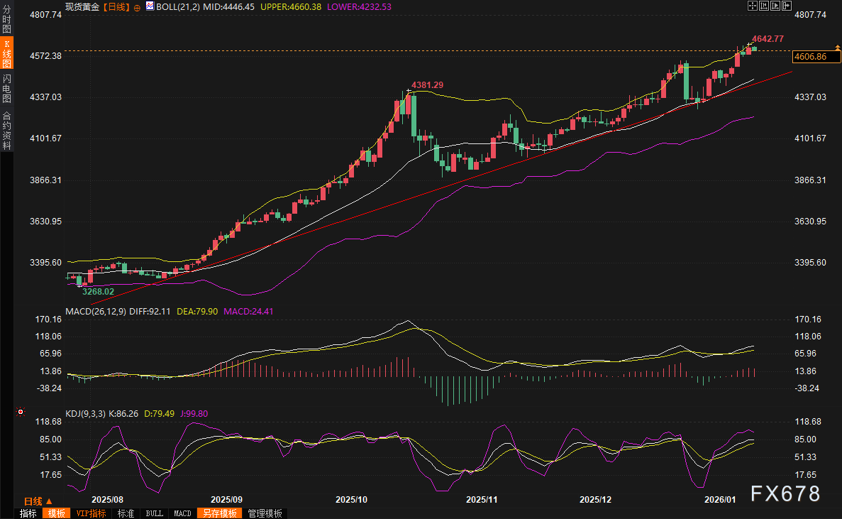 Напоминание о торговле золотом: неопределённость охватывает весь мир, золото и серебро продолжают обновлять исторические максимумы, стоит ли опасаться краткосрочного отката?