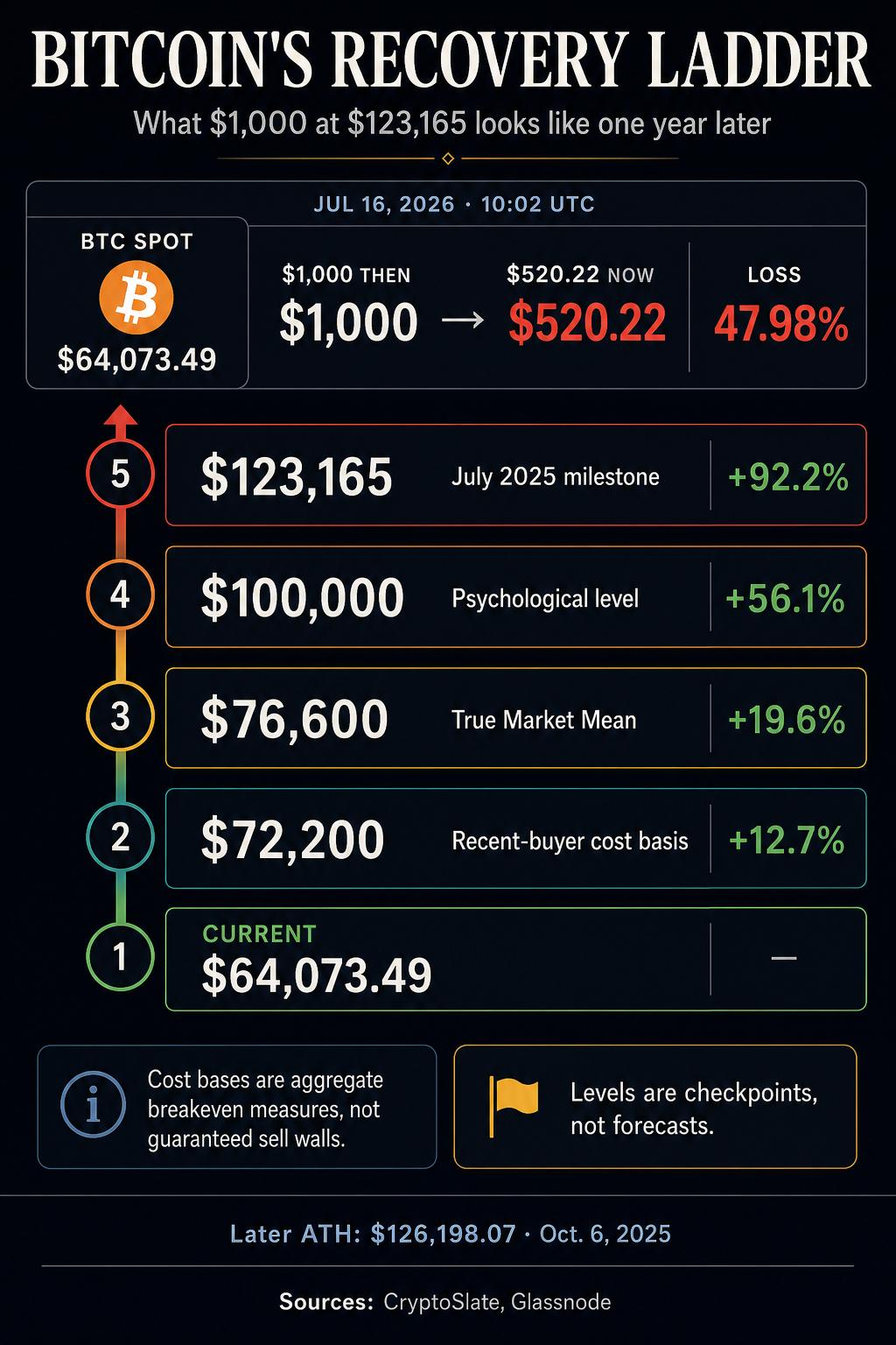 BTC 需暴涨 92% 才能解救去年 12 万美元的买家,首个逃生出口在 7.2 万美元 image 1