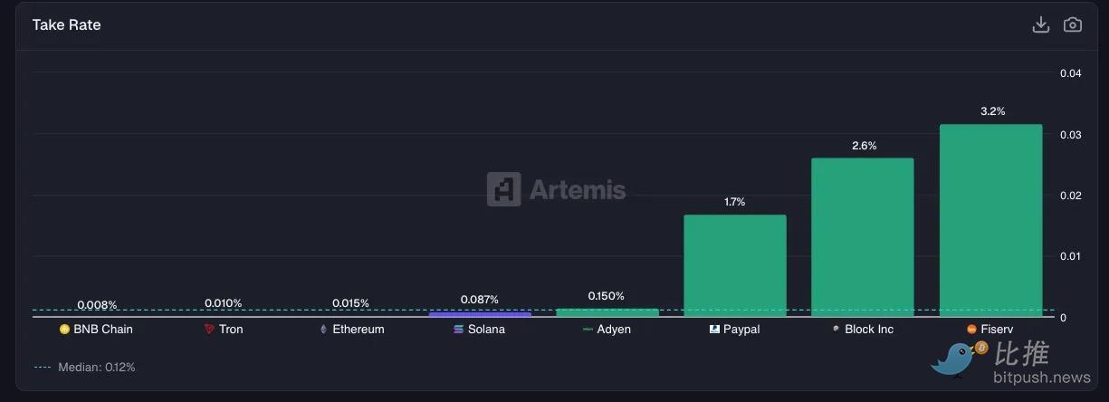 深度研报：Fintech 靠抽成躺赢，DeFi 流水万亿却只赚零头 image 4