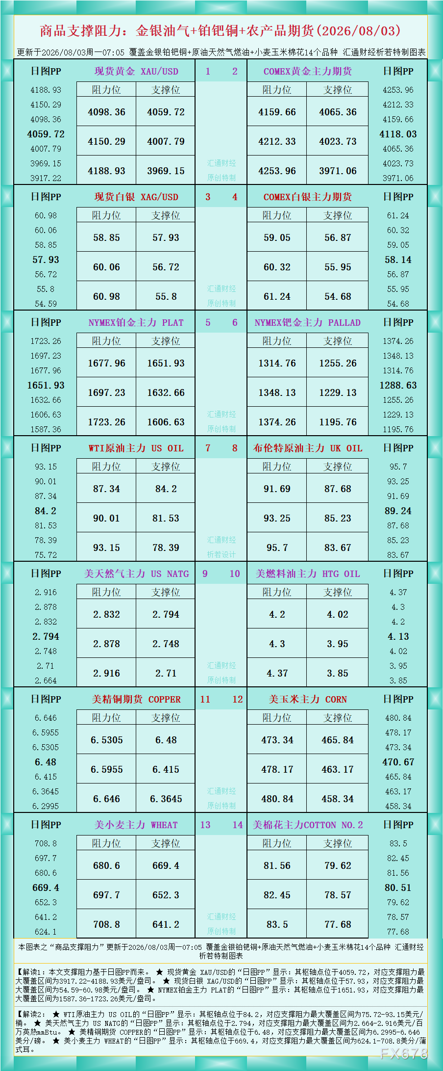 一张图看商品支撑阻力:金银油气+铂钯铜农产品期货(2026年8月3日)