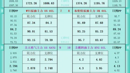 一张图看商品支撑阻力：金银油气+铂钯铜农产品期货(2026年8月3日)