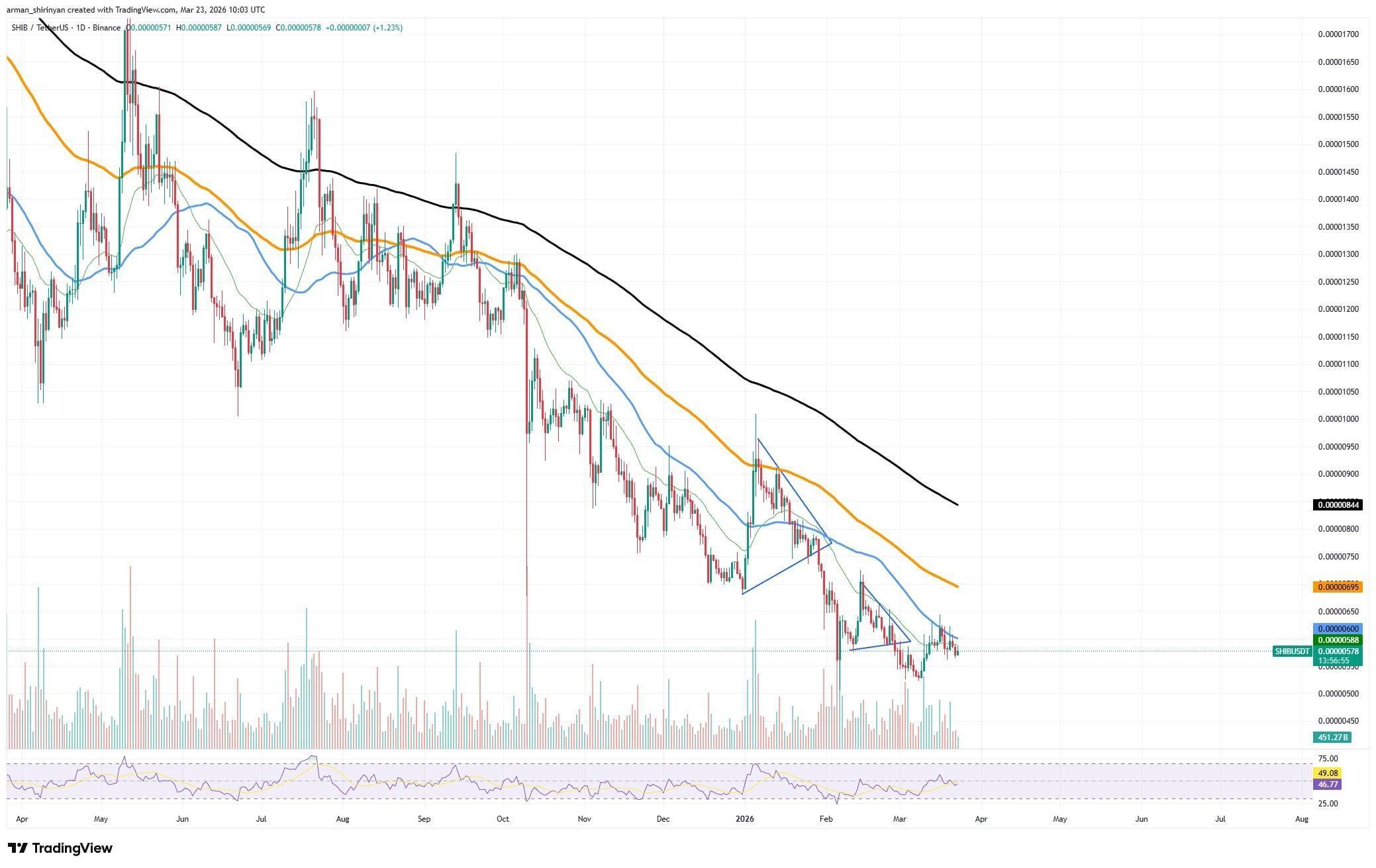 1 Billion Shiba Inu (SHIB) 24-Hour Threshold No Longer Working Out