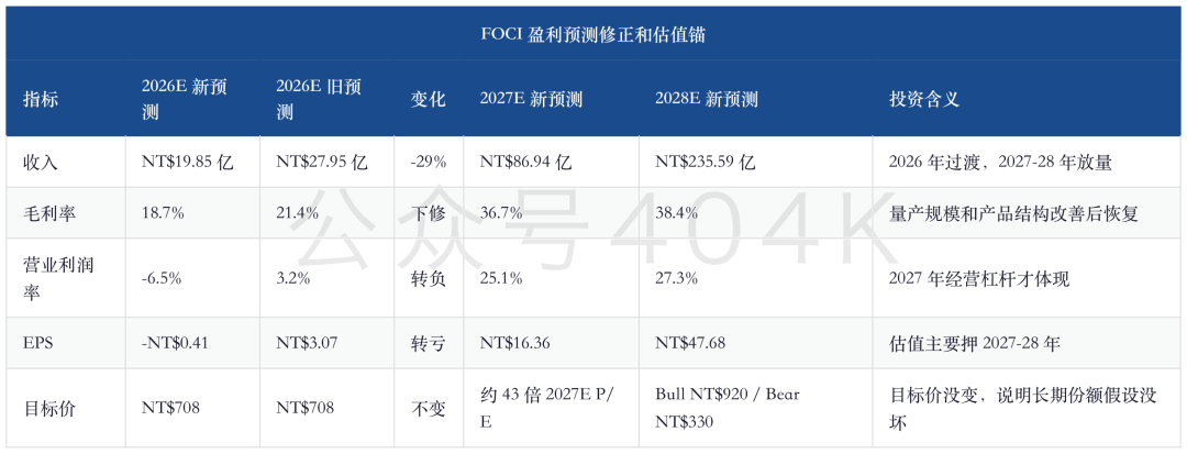 Tiefgehendes Update zur GlassBridge von Morgan Stanley CPO: GlassBridge als Ersatzangst, Neupreisgestaltung der Zulieferkette von TSMC 25kwpm PIC und FAU image 6