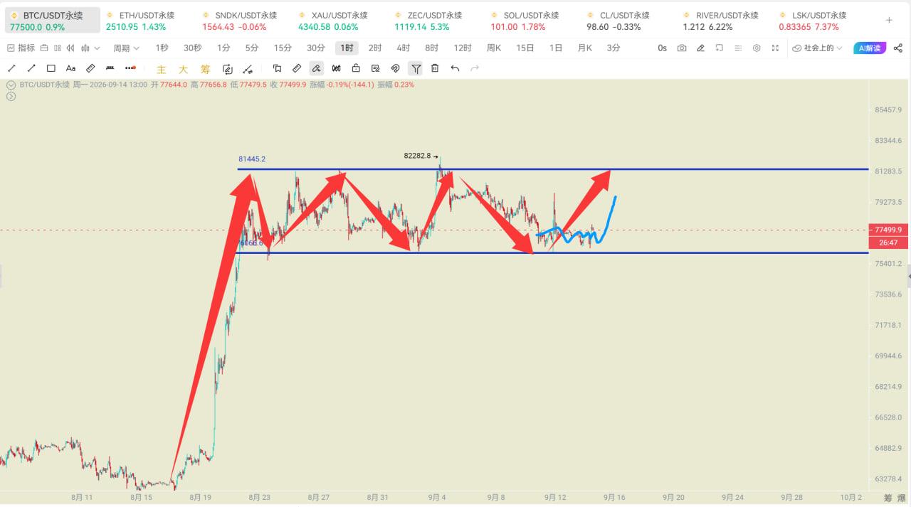 Chegou a Super Semana do FOMC! BTC mantém 76.400 aguardando uma mudança de direção, enquanto ETH mostra força independente com risco oculto de correção. image 0