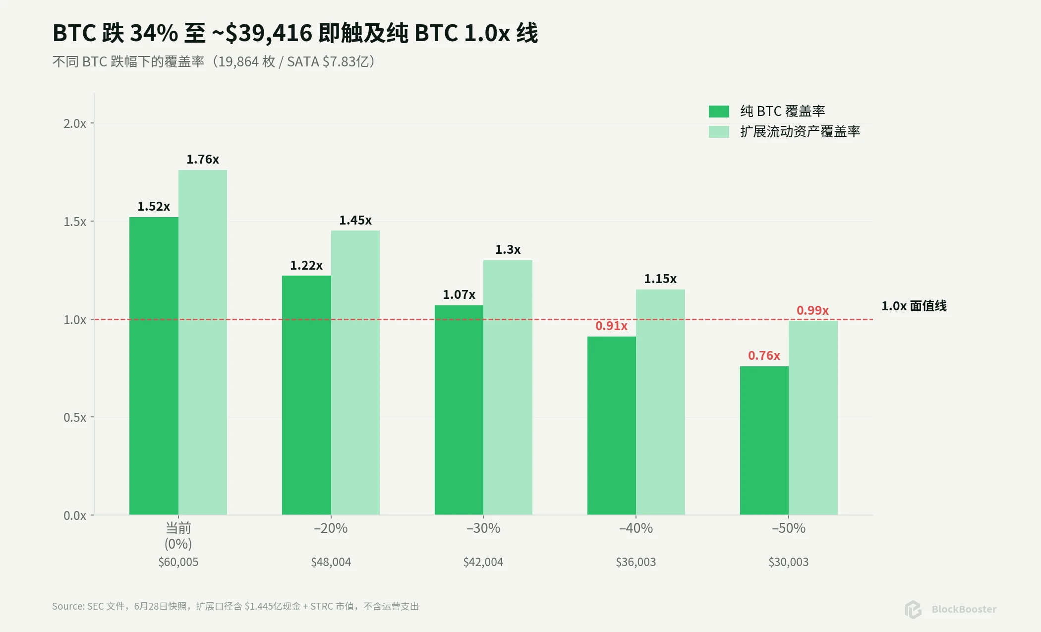 13% 每日到账之后, SATA 为什么还是跌了? image 4