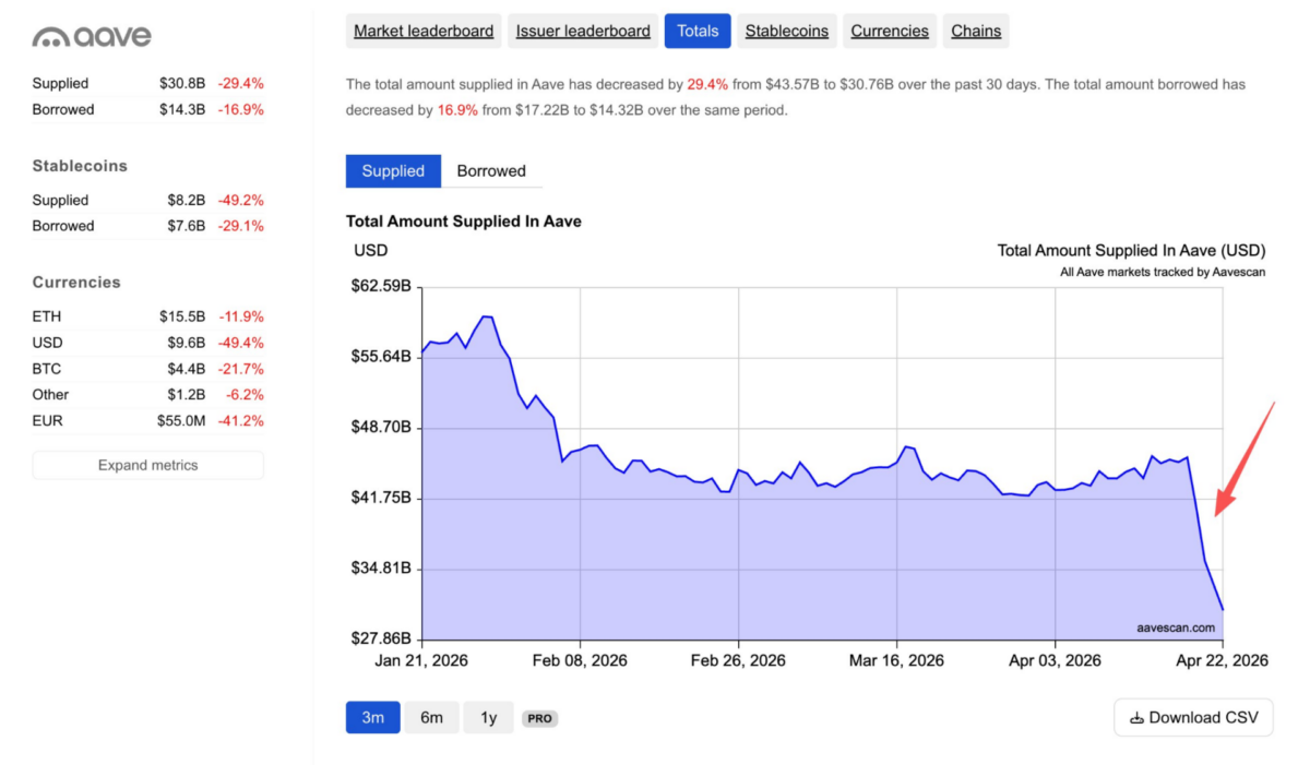 Aave sees $15.1 billion outflows with withdrawn funds moving to Spark 