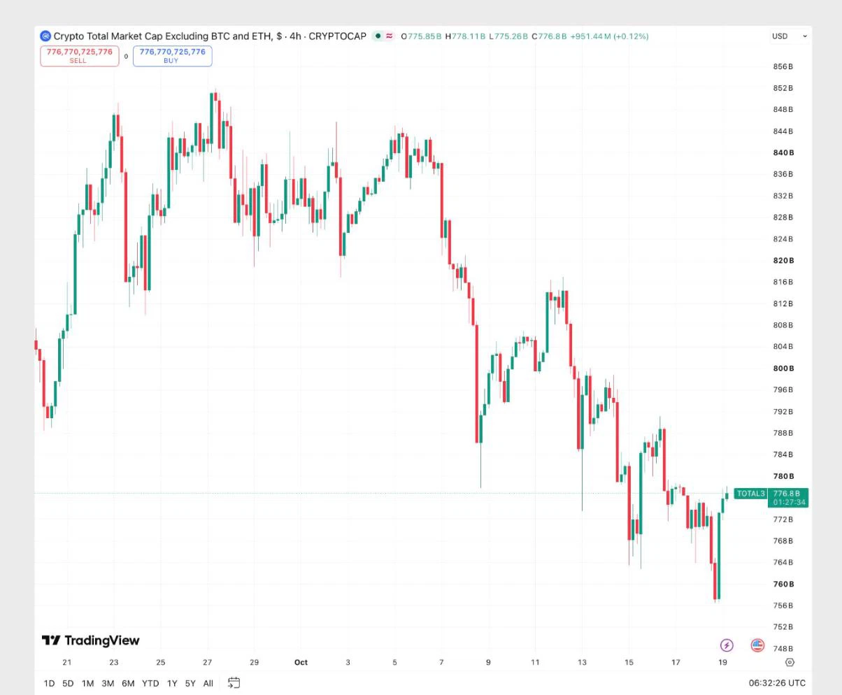 Altcoins : pire week-end depuis avril, et pourtant 1,2 million d’ETH attendent pour staker image 1