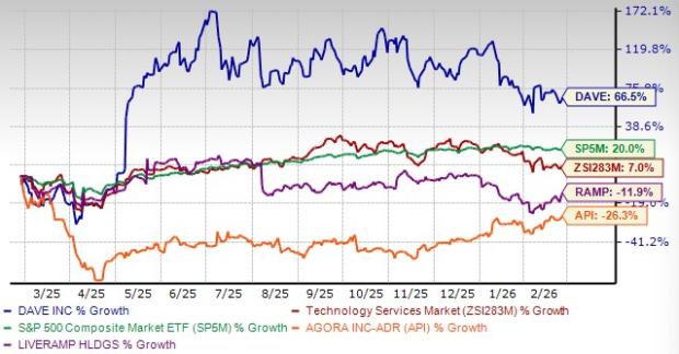 DAVE is Set to Report Q4 Earnings: Buy, Sell or Hold the Stock? image 2