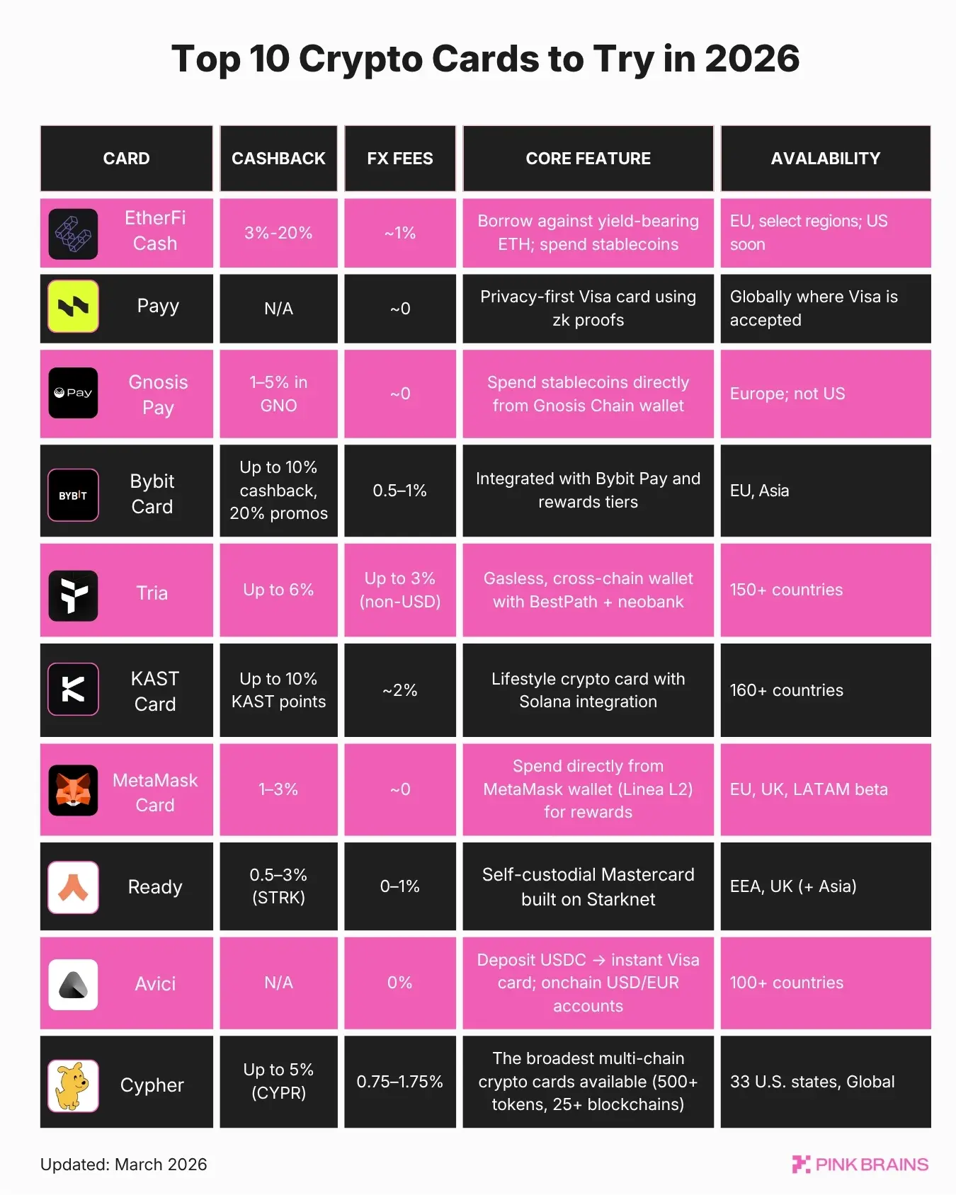 加密银行竞争的关键是什么？