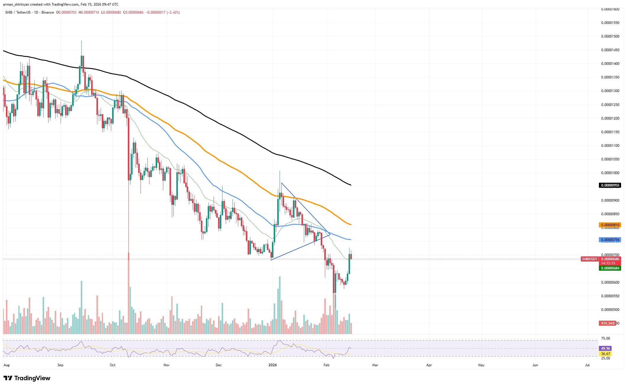 Shiba Inu (SHIB) Wakes Up With 17% Bounce After a 30% Monthly Decline image 2