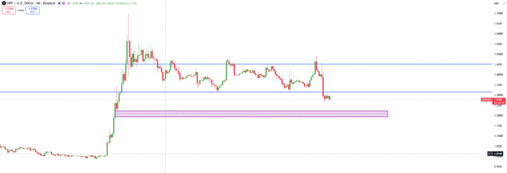 XRP Drops Below Weekly Low as Fed Decision Nears, Derivatives Signal Weakness image 2