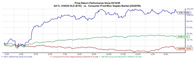 National Vision Surges 129.5% Over the Past Year: What Factors Are Fueling This Uptrend?