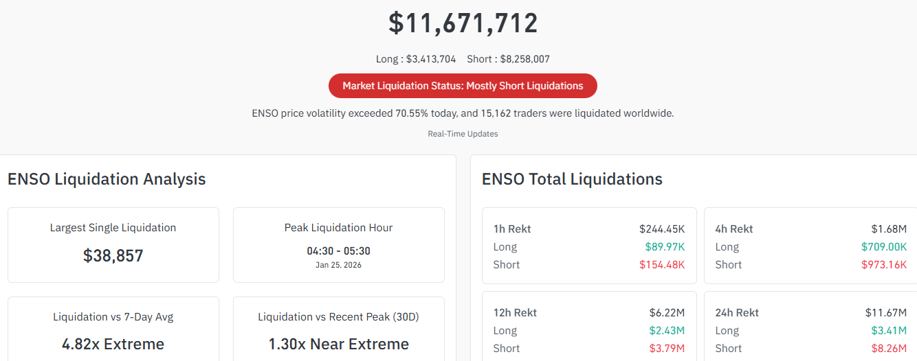 Descifrando la liquidación de 11 millones de Enso: ¿Es sostenible el aumento semanal del 180%? image 0