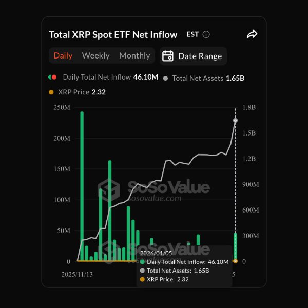 XRP Analysis for Jan 7: Momentum Fades but ETF Clients Keep Stacking, Where Next? image 3