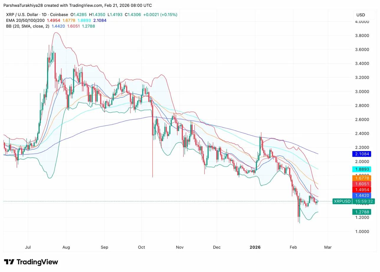 Prognoza ceny XRP: XRP utrzymuje poziom 1,4306 $, podczas gdy Deutsche Bank rozszerza technologię Ripple image 1