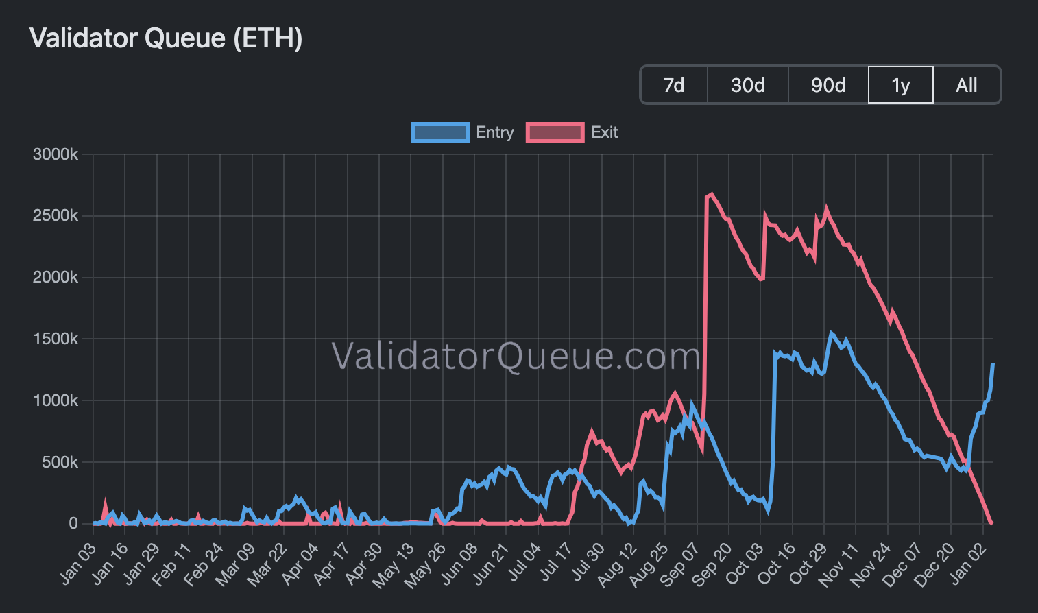 Ethereum Validator Exit Queue Nears Zero as Staking Demand Rebounds