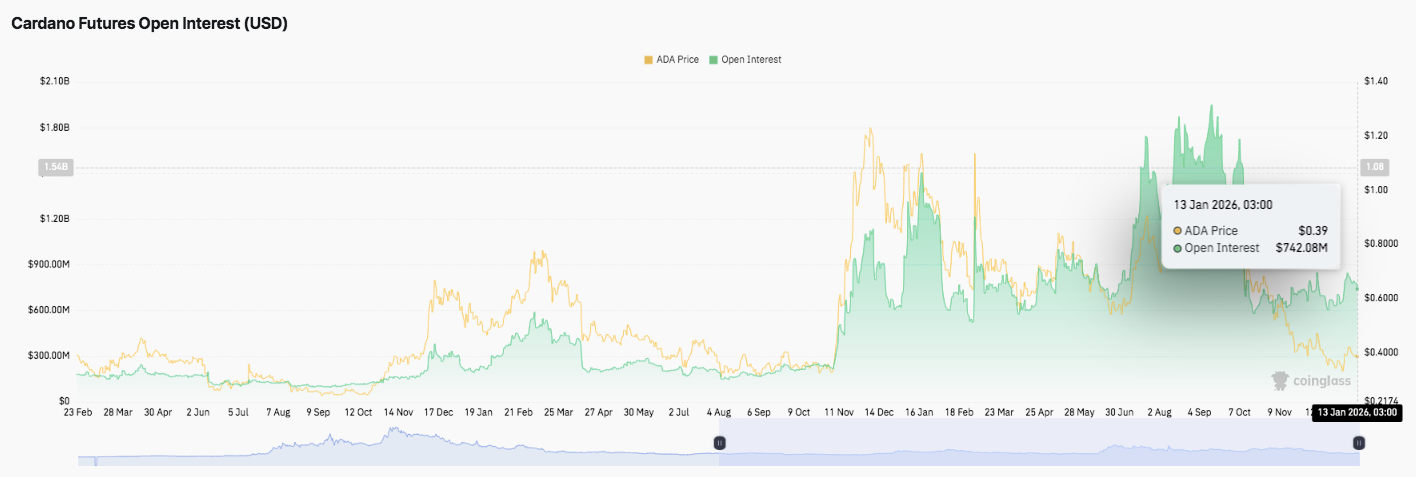 Cardano Price Prediction: ADA Trades Sideways While Cardano Faces a Post-Cycle Reality Check