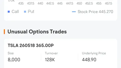 Tesla Options Spot-On: On May 13th, 4.65 Million Contracts Were Traded, With 7.24 Million Open Interest