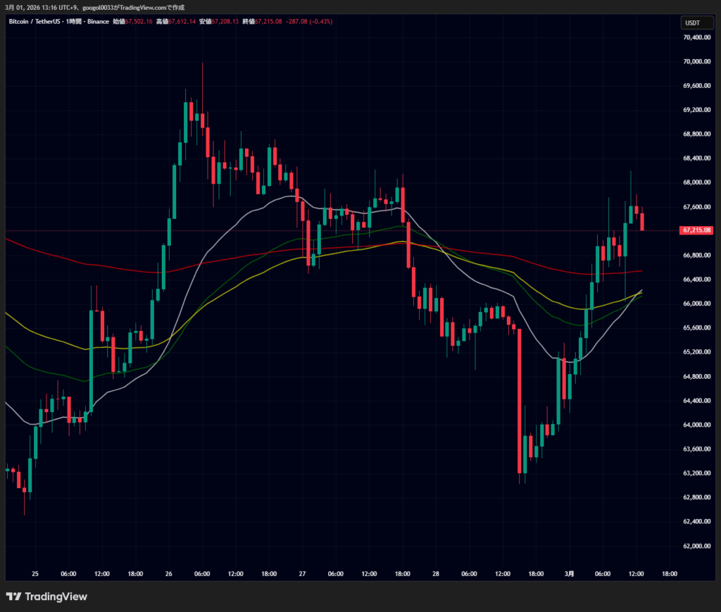 イラン最高指導者死亡確認、仮想通貨価格下落後にビットコイン・イーサリアム・リップル反発