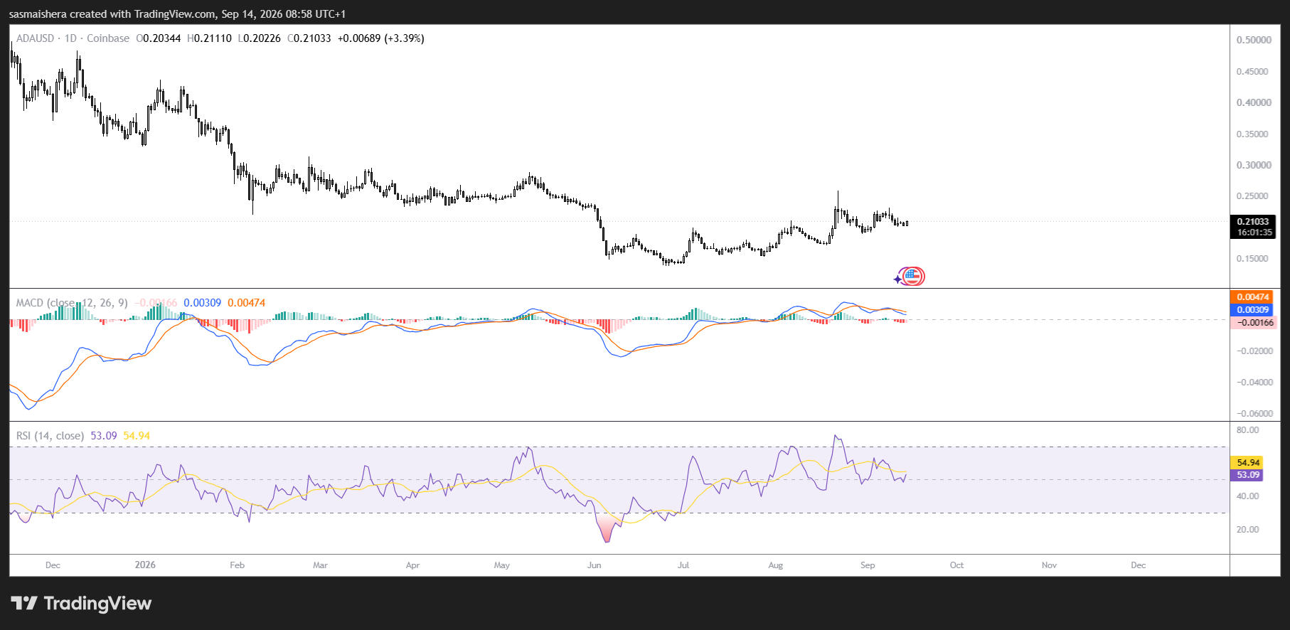 Cardano holds $0.20 support as bearish derivatives signals limit recovery image 1