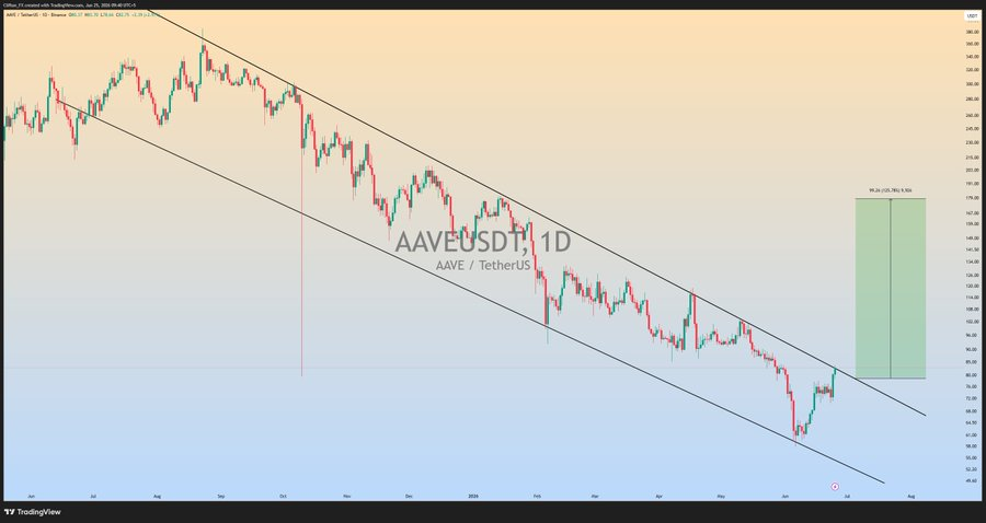 AAVE Breakout Setup Gains Momentum Near Resistance image 0