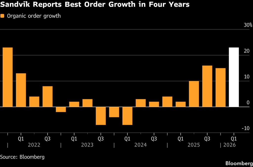 Sandvik’s orders surge as signs of industrial recovery appear