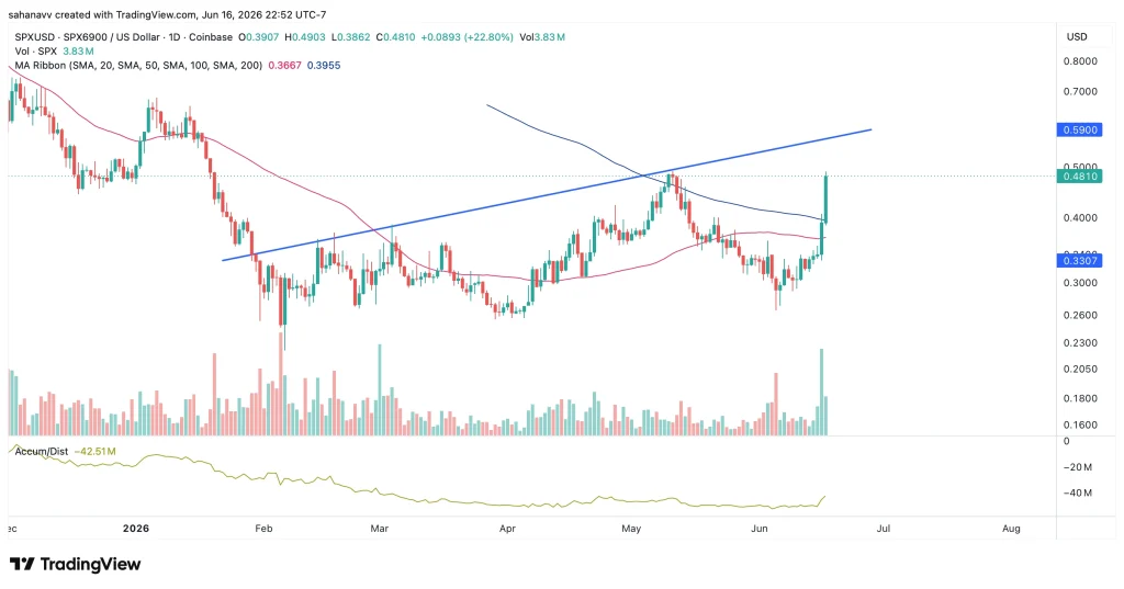 Three Altcoins Are Crushing the Market This Week—Here’s What’s Driving SKYAI, SPX6900, and Humanity image 2
