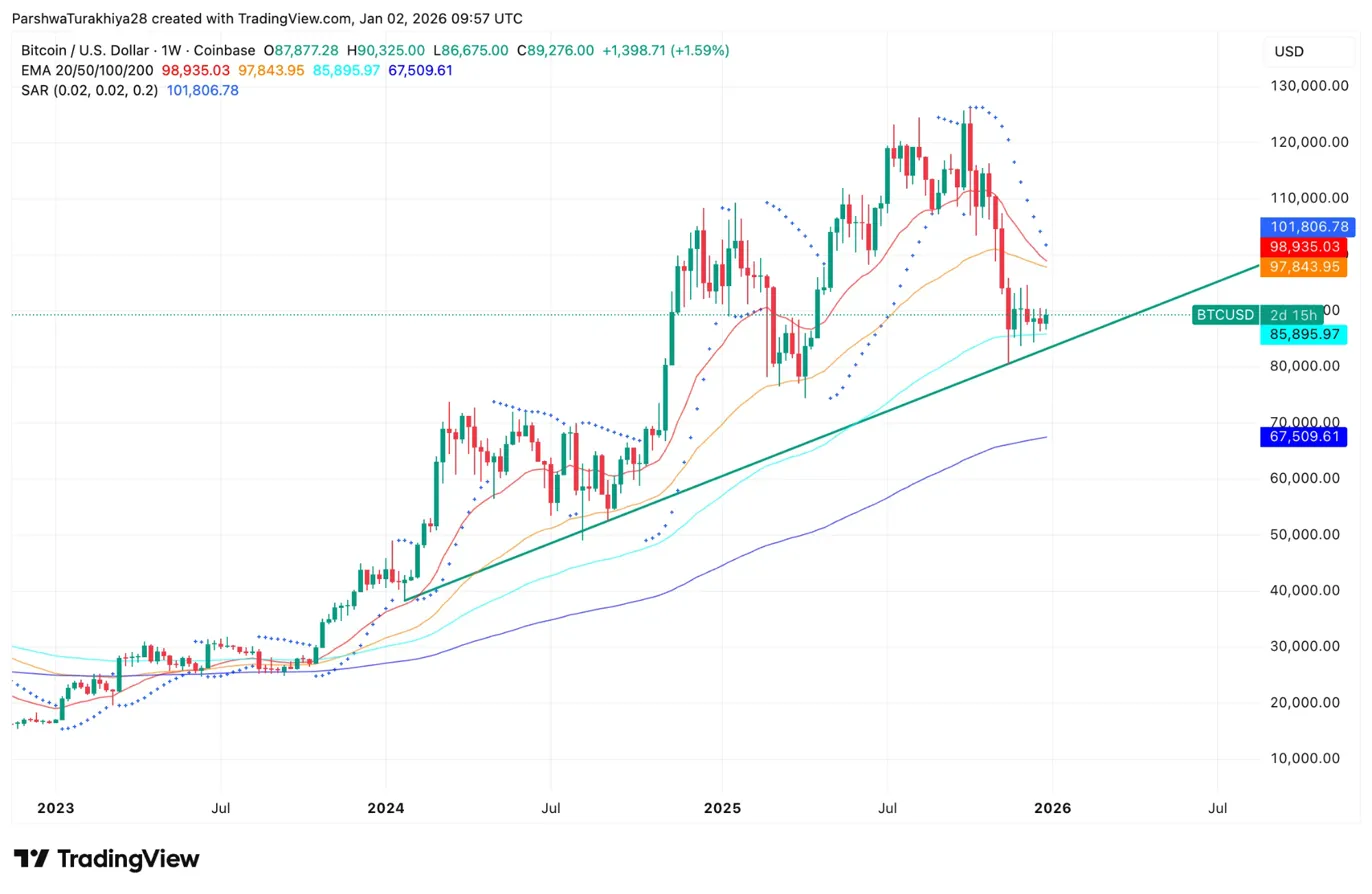 Dự đoán giá Bitcoin năm 2026: Quỹ dự trữ chiến lược & Đạo luật CLARITY đặt mục tiêu $150K-$250K