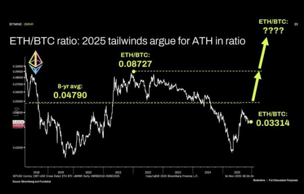 投资分析：BitMine 的 5% 以太坊野心与「登月」赌注
