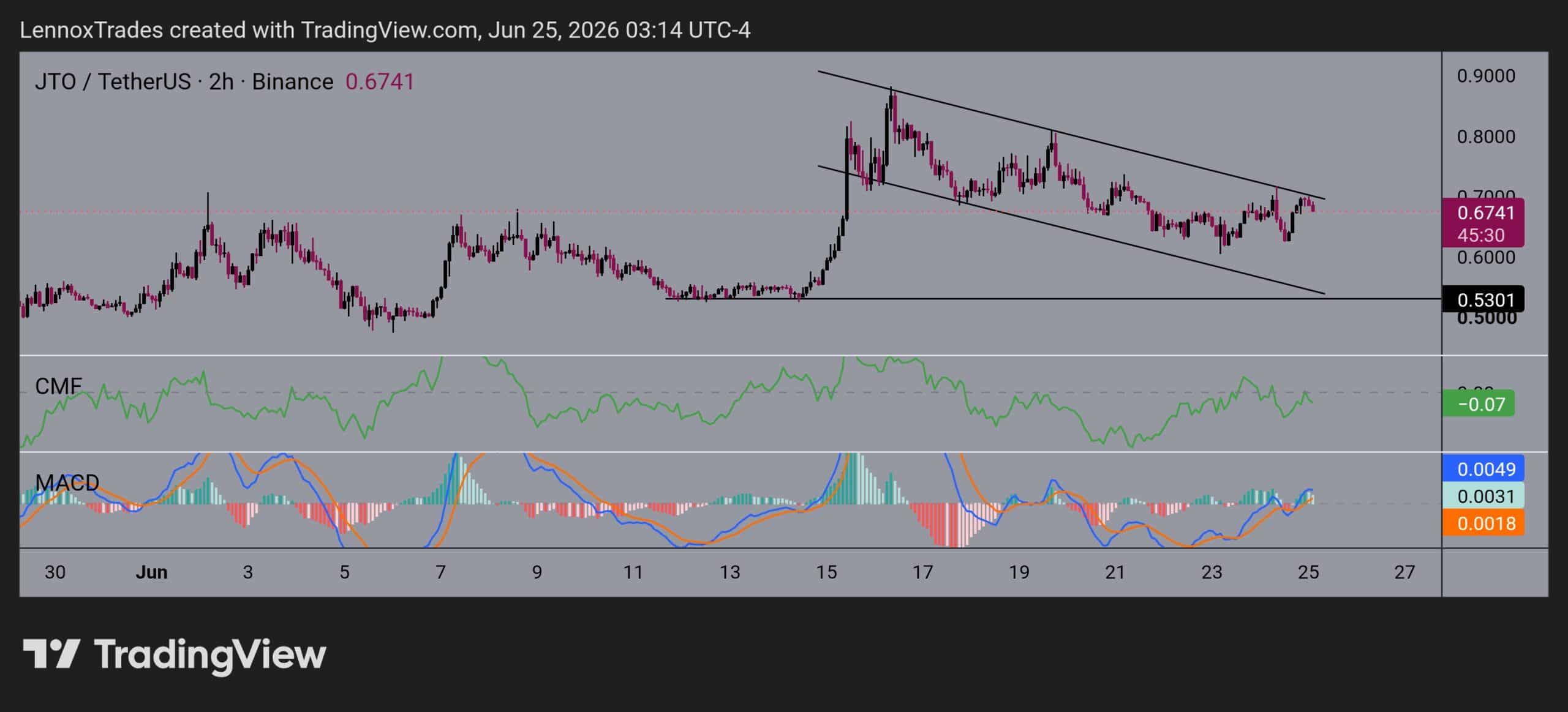 Jito price prediction: How far will JTO go despite mixed sentiments?