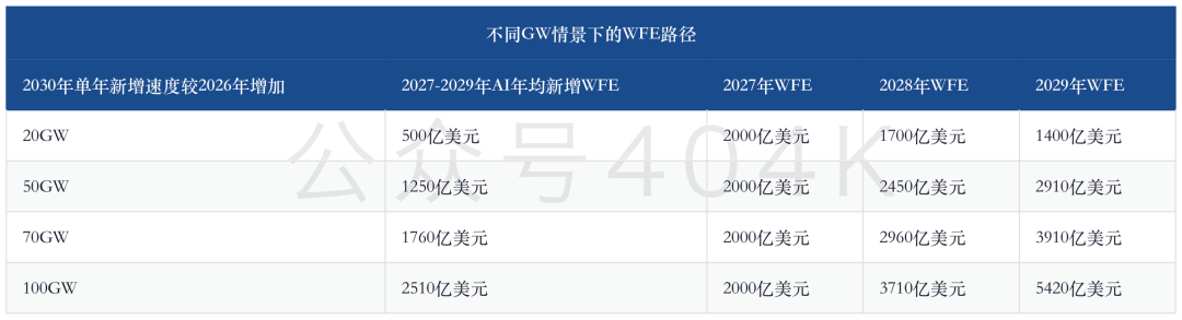 Analyse approfondie des équipements semi-conducteurs : chaque ajout de 1 GW nécessite une capacité de production mensuelle de 50 000 wafers, comment l’IA va-t-elle porter le WFE à 300 milliards de dollars ? image 1