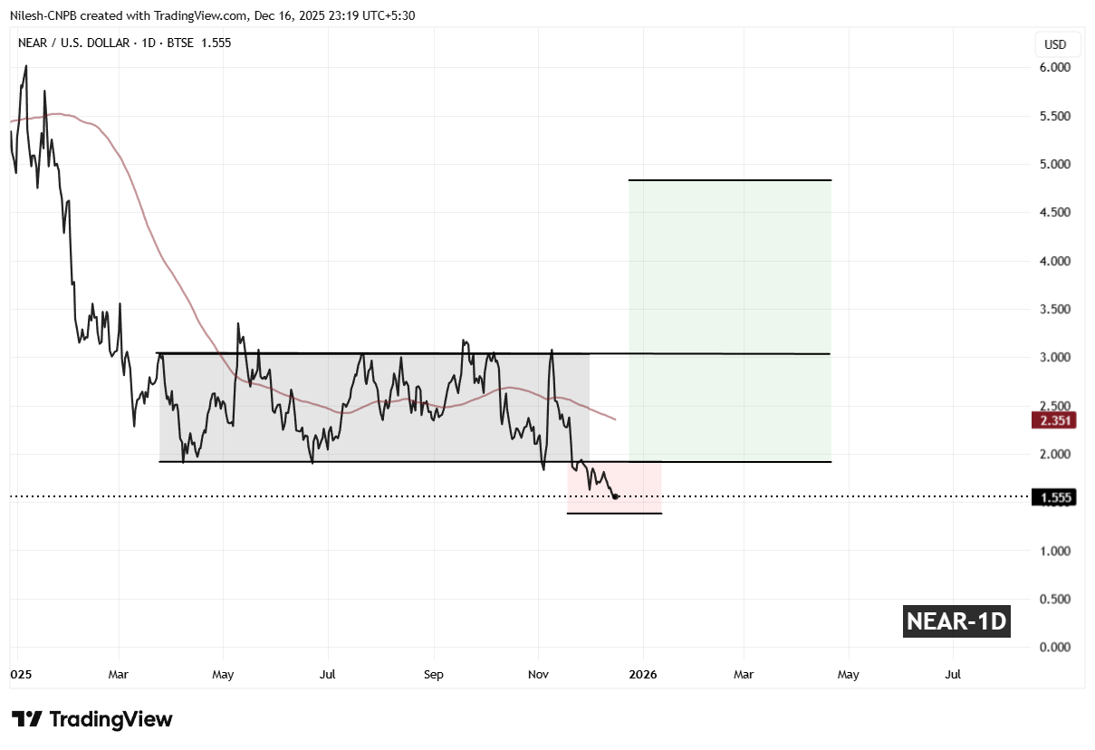 Near Protocol (NEAR) Flashes Potential Bullish Reversal Setup – Will It Bounce Back? image 1