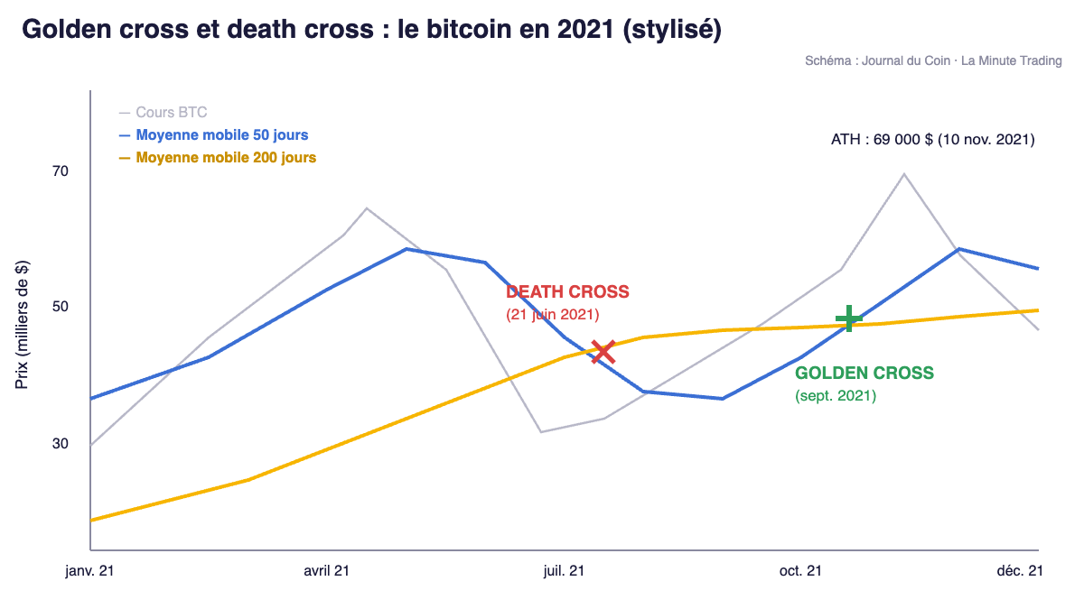 Qu’est-ce que la golden cross, et la death cross ? La minute trading image 1