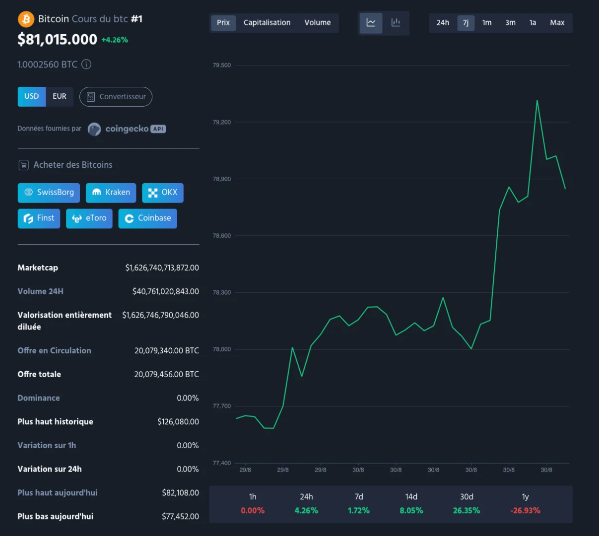 Bitcoin frôle les 82 000 dollars : Retour sur une remontée express