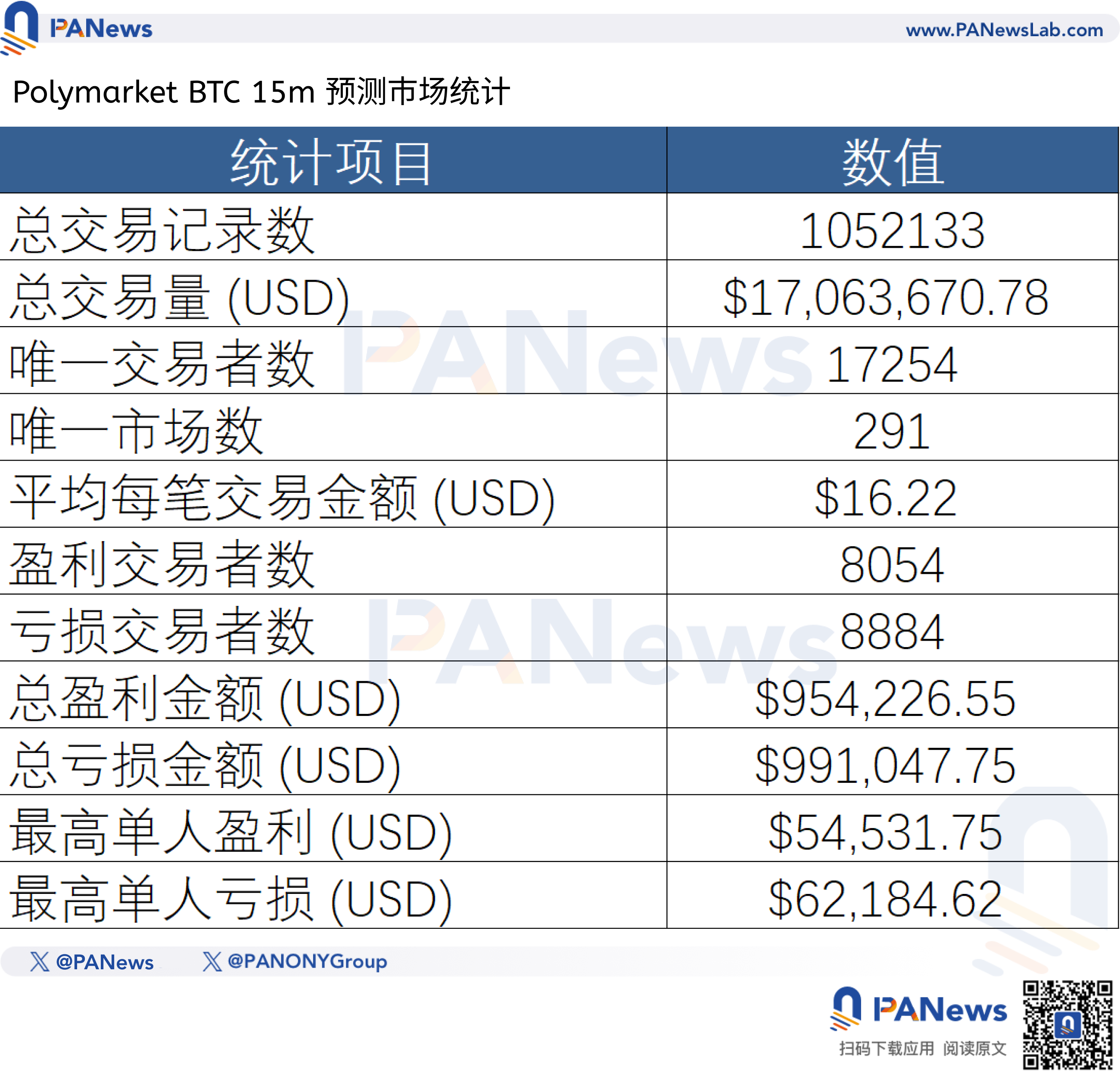 15分钟的输赢博弈：百万条交易记录揭开比特币预测市场的“折叠世界” image 0