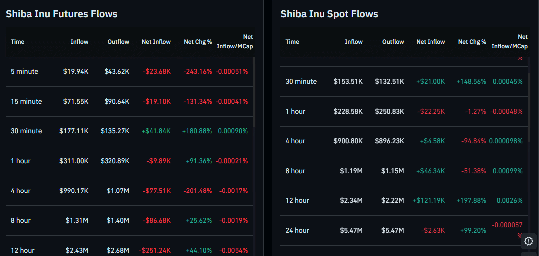 Traders Renew Interest in Shiba Inu as OI Rallies to 10,850,000,000,000 SHIB
