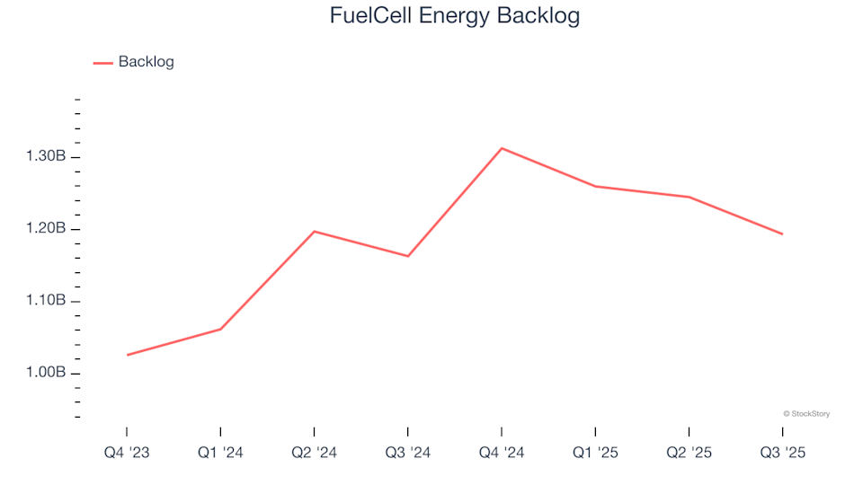 FuelCell Energy (FCEL): Should You Buy, Sell, or Hold After Q3 Results? image