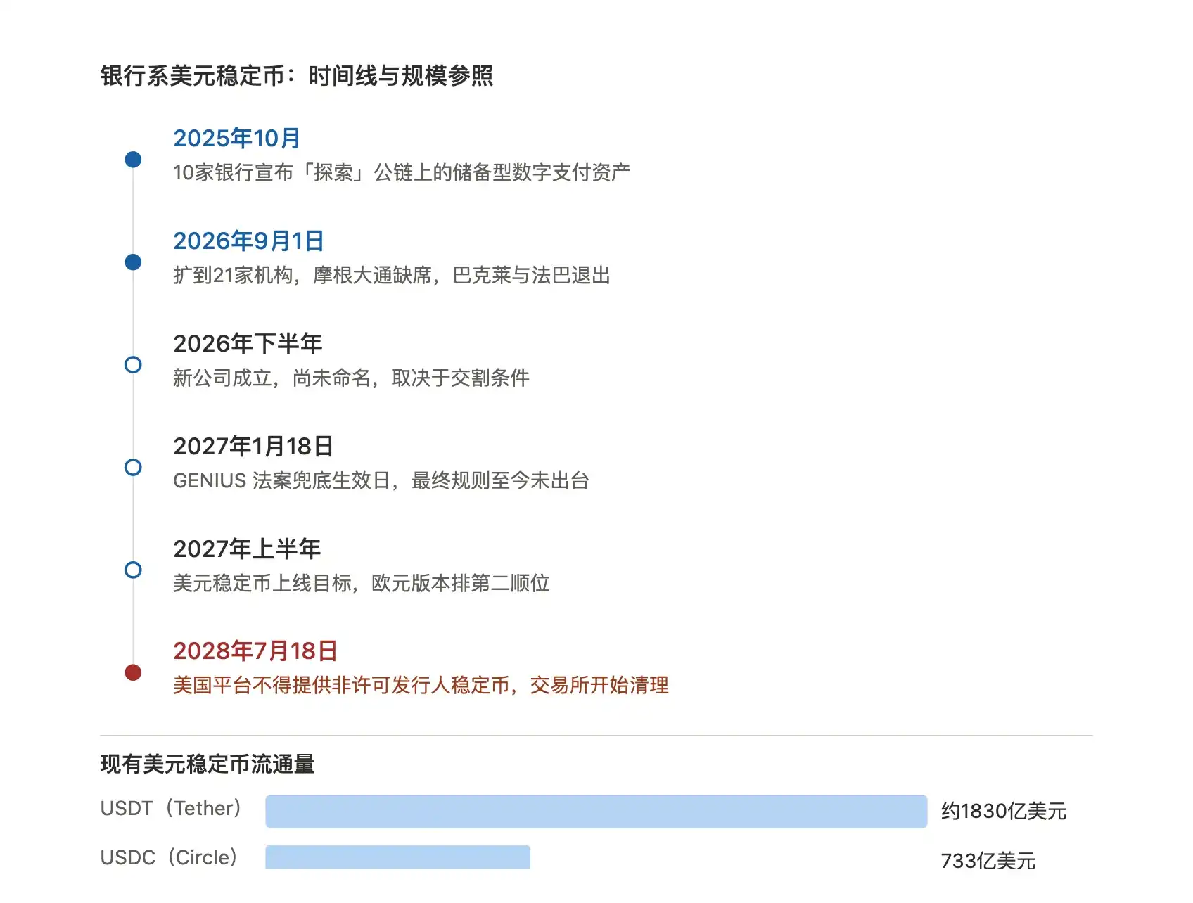 高盛美银等 21 家巨头杀入稳定币：联手发币，试图撼动 Tether 与 Circle 的原生铁盘？ image 1