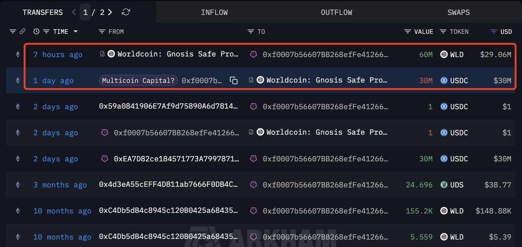 Worldcoin (WLD) Sees Major Accumulation — Could This Pattern Push It Higher? image 1