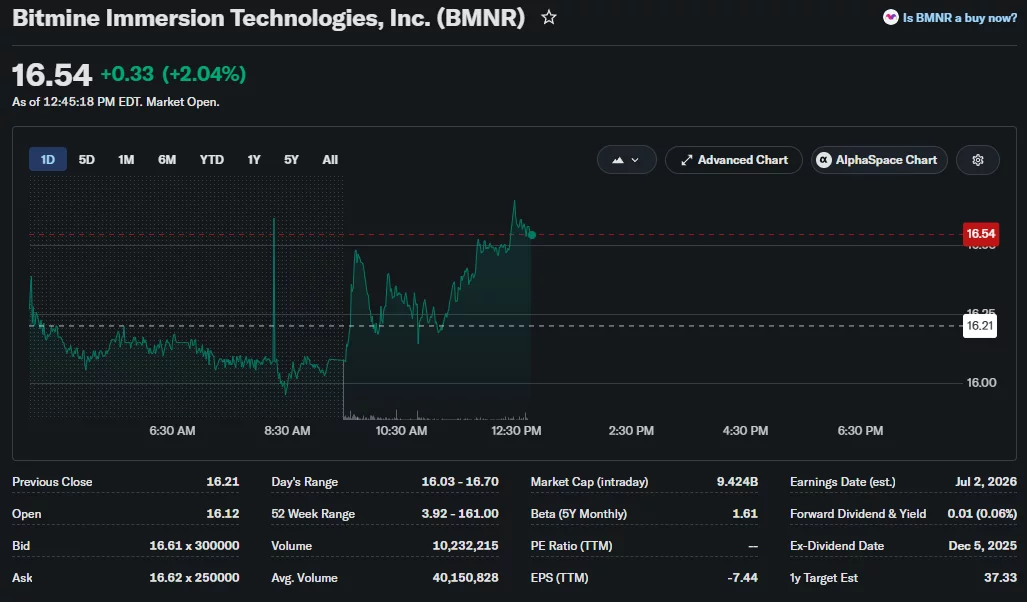 Tom Lee ignites Bitmine rally hopes with Russell 1000 push