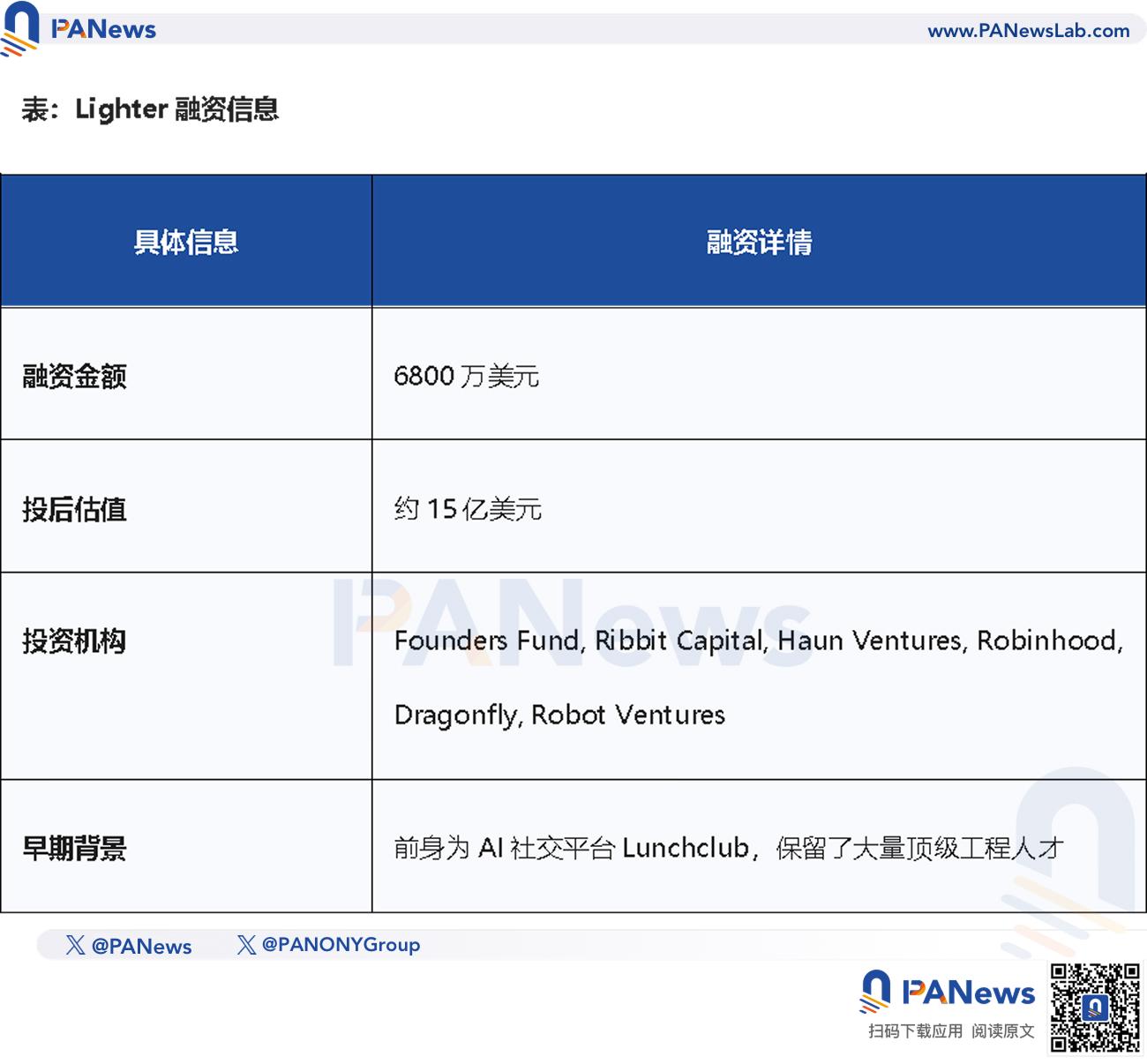 空投6.75亿美元却引发分配争议，Lighter直面发币后用户留存挑战 image 2