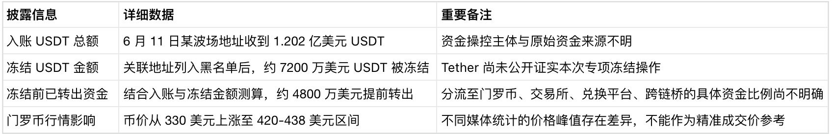 Tether 冻结 7200 万美元 USDT，隐私币洗钱难题再受关注