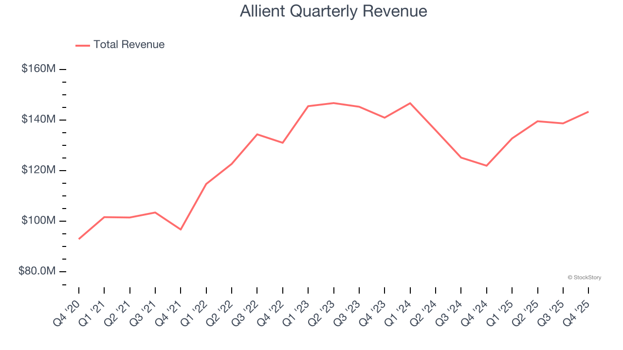 Allient (NASDAQ:ALNT) Reports Bullish Q4 CY2025 image 1