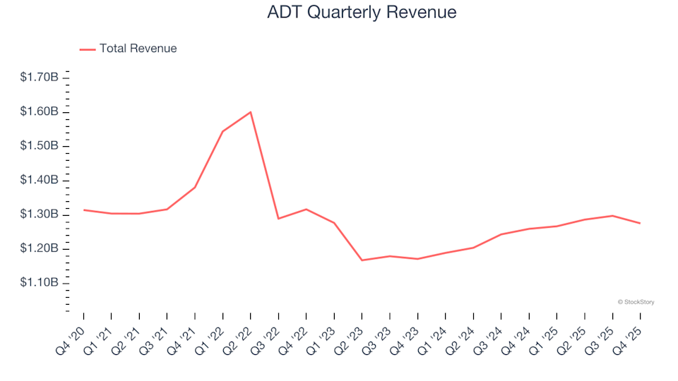 ADT (NYSE:ADT) Announces Q4 CY2025 Earnings With Revenue Falling Short of Analyst Expectations