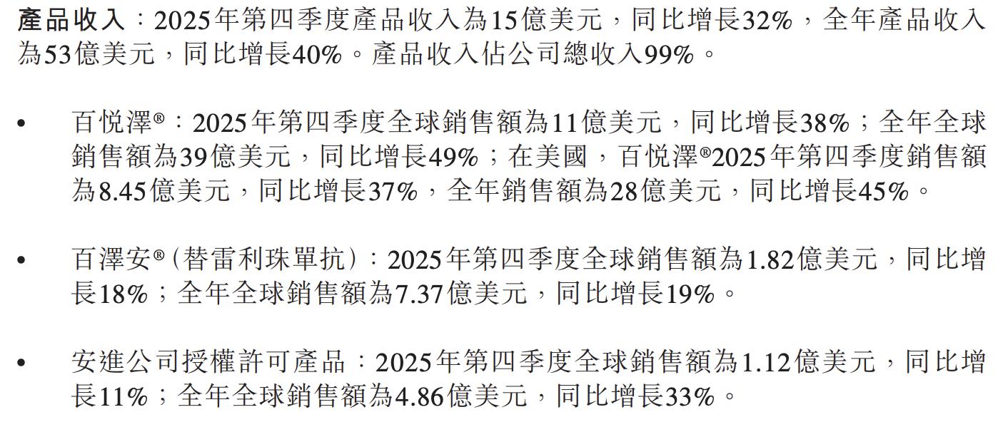 Beigene tem crescimento de 33% na receita do quarto trimestre, reverte prejuízo anual e Brukinsa atinge recorde histórico de 1,1 bilhão em um único trimestre｜Notícias de Resultados Financeiros image 1