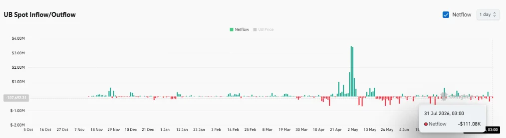 Why is Unibase up? AI buzz, exchange outflows & more…